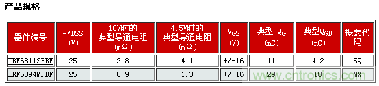 新型功率MOSFET系列，將DC-DC 開關(guān)應(yīng)用效率提升2%