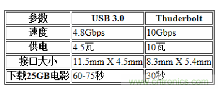 USB3.0、雷電、閃電，熱評(píng)高速接口群雄爭(zhēng)霸