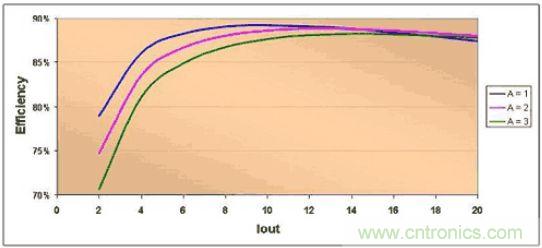 效率峰值出現(xiàn)在滿額定電流之前