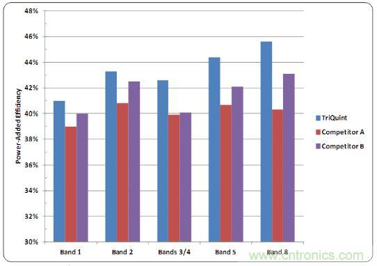 TriQuint放大器消耗功率比較