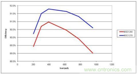 由于更少的電流，高漏電感(MSC1278)產(chǎn)生更高的效率