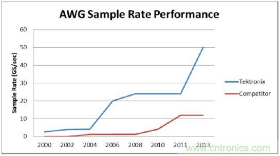 AWG的采樣率超過了競爭對手的4倍