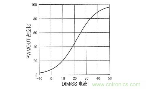 圖3：在 DIM/SS 引腳設(shè)定占空比時，采用µA級信號。這個引腳還可用于外部PWM信號，以實現(xiàn)非常高的調(diào)光比