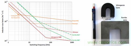 圖 2. 用作頻率函數(shù)的不同芯材的電感器大小，以及與 Vitroperm 和鐵氧體磁芯的大小比較