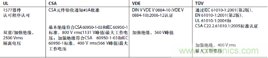 表1：ADI公司ADuM140x系列數(shù)字隔離器的監(jiān)管機構(gòu)認證