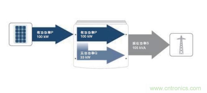 圖7：除了接收到的PV有功功率之外，所需的無功功率也在逆變器中產(chǎn)生。這兩者的幾何和就是視在功率；它對逆變器設(shè)計具有決定性的意義。(SMA提供)