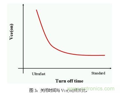 使功耗降至最低，太陽能逆變器IGBT怎么選？