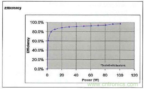 采用IR4302的IRAUDAMP17參考設(shè)計(jì)的效率與功耗的關(guān)系