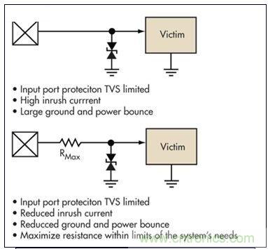 簡(jiǎn)單的限壓電壓可以提供過壓保護(hù)，但可能導(dǎo)致浪涌電流問題。浪涌電流應(yīng)該被限制，而信號(hào)應(yīng)該保持相對(duì)局部地的穩(wěn)定性