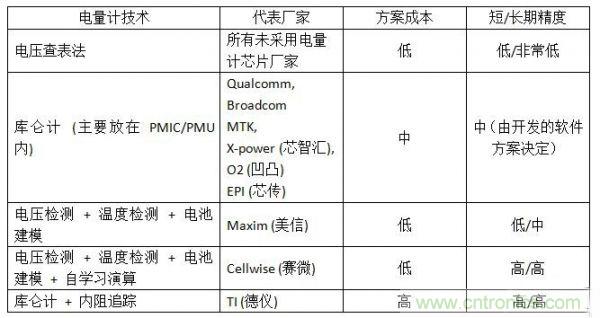 經(jīng)典分享：?jiǎn)喂?jié)鋰電池電量計(jì)的相關(guān)設(shè)計(jì)技術(shù)