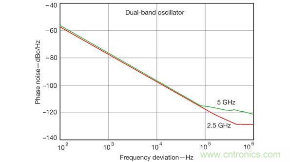計(jì)算機(jī)輔助工程軟件工具在仿真雙頻振蕩器設(shè)計(jì)的性能參數(shù)時(shí)非常有用，比如這張相位噪聲性能圖