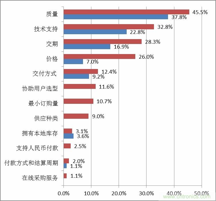 小批量調查數據解讀