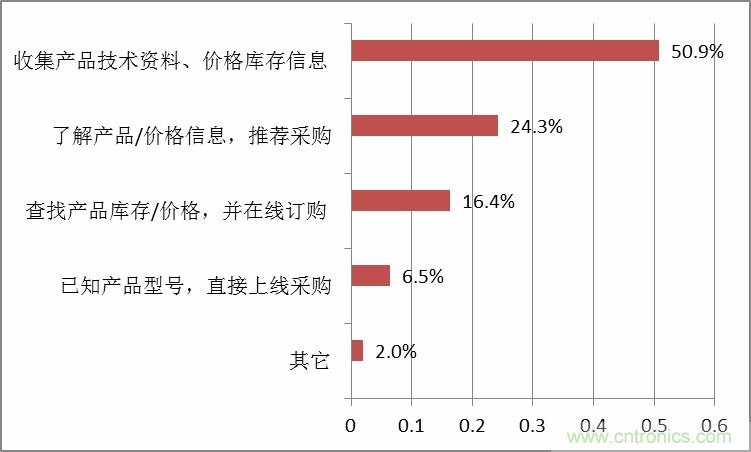 小批量調查數據解讀