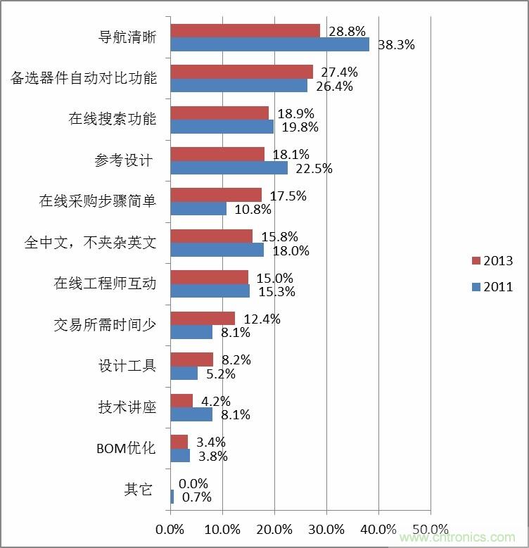 小批量調查數據解讀