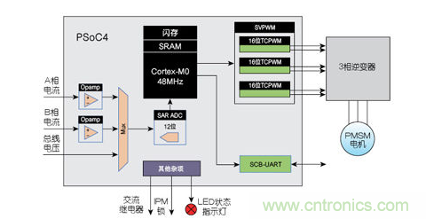 PSoC4 無傳感器FOC硬件控制框圖