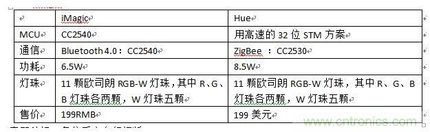 iMagic和Hue，進行一個簡單對比