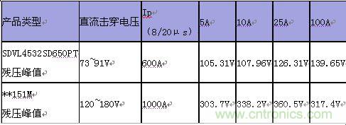 原創(chuàng)精華！“過(guò)電壓保護(hù)器件性能比較”與“監(jiān)控系統(tǒng)電源供電雷電防護(hù)方案”