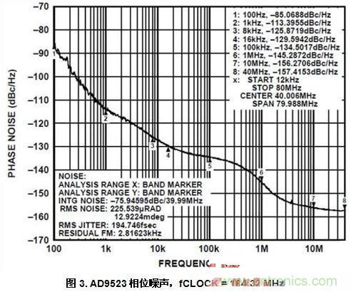 AD9523相位噪聲，fCLOCK = 184.32 MHz