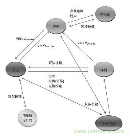 【導(dǎo)讀】移動(dòng)電源現(xiàn)在已經(jīng)成為人手必備的產(chǎn)品，智能機(jī)平板的流行讓電量總是處于一種不夠用的狀態(tài)，移動(dòng)電源也應(yīng)時(shí)而生，不過移動(dòng)電源的問題也越來越多，更新?lián)Q代也就越來越頻繁，如何讓移動(dòng)電源高效率又安全呢？請(qǐng)看本文。