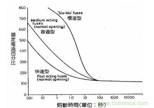 圖二  保險(xiǎn)絲熔斷時(shí)間示意圖