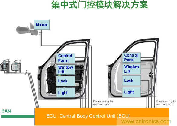 電子車門控制設(shè)計(jì)兩種架構(gòu)