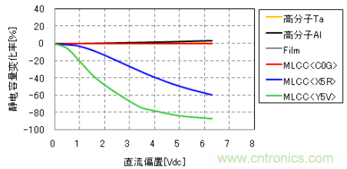 各種電容器的靜電容量變化率-直流偏置特性(示例)