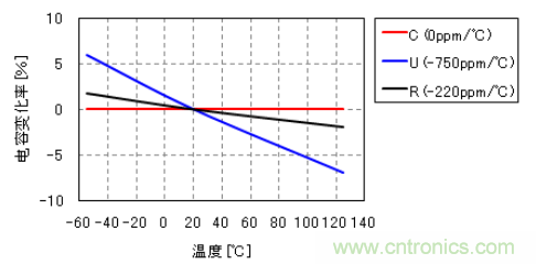 溫度補(bǔ)償用電容器的電容變化率-溫度特性（例）