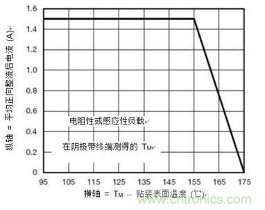 整流器的最大正向電流降負(fù)荷曲線