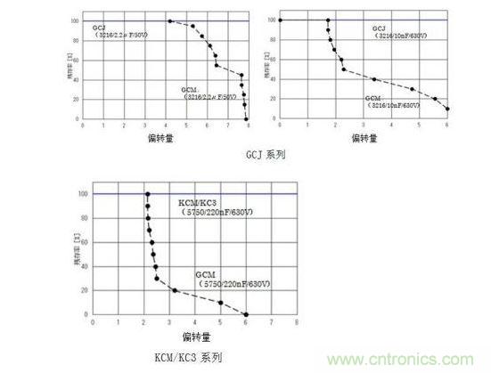 GCJ、KCM/KC3系列的耐電路板彎曲性實(shí)驗(yàn)結(jié)果