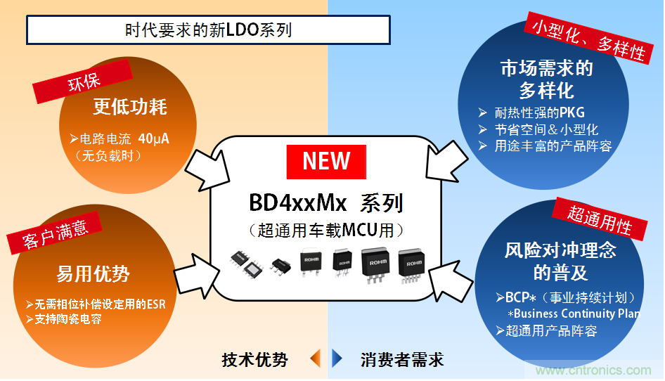 ROHM的車載用新LDO家族 BD4xxMx系列