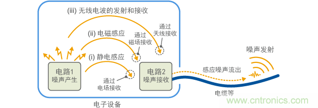 空間噪聲傳導(dǎo)的模型