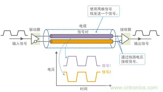 差分信號的信號波形