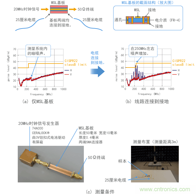 產(chǎn)生共模噪聲的示例