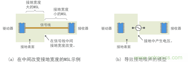 連接具有不同接地寬度的MSL