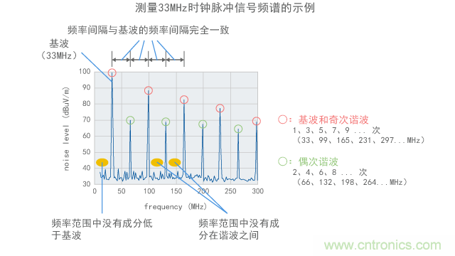 諧波的本質(zhì)