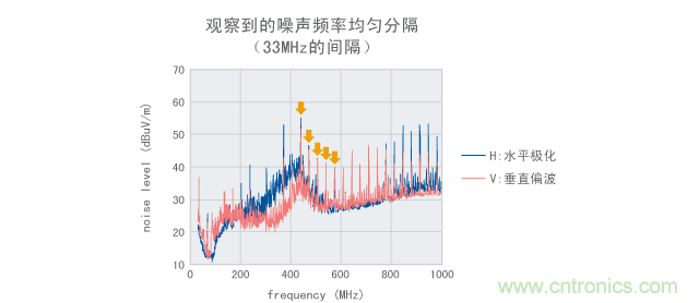 明確顯示諧波的噪聲測量結(jié)果的示例