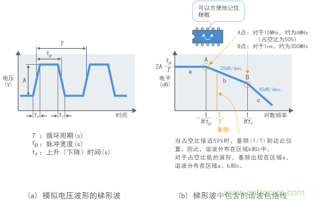 諧波的包絡(luò)線