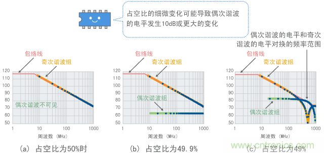 占空比改變時諧波的變化