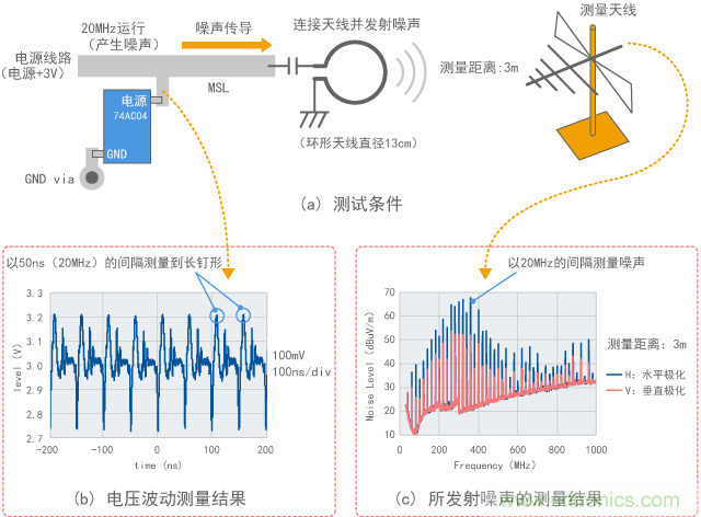 觀察數(shù)字IC電源噪聲的實驗