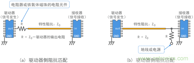 數(shù)字電路的阻抗匹配