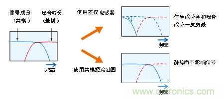 高速差動(dòng)傳輸線中消除干擾的比較