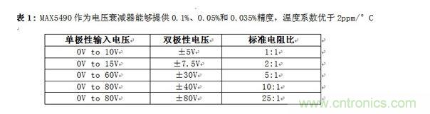 MAX5490作為電壓衰減器能夠提供0.1%、0.05%和0.035%精度，溫度系數(shù)優(yōu)于2ppm/°C