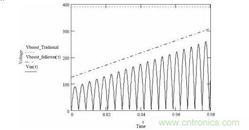 隨著輸入電壓變化，傳統(tǒng)升壓調節(jié)器和升壓跟隨器輸出電壓的變化情況