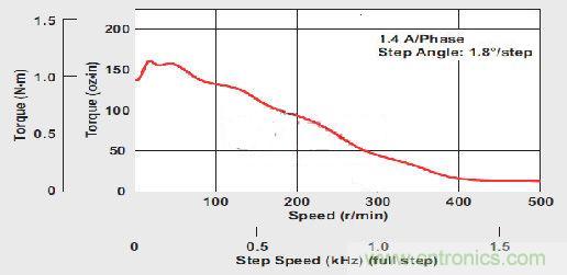 圖1:雙極恒流步進馬達(dá)的扭矩/速度曲線