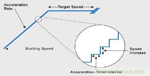 圖2:典型加速過程放大圖