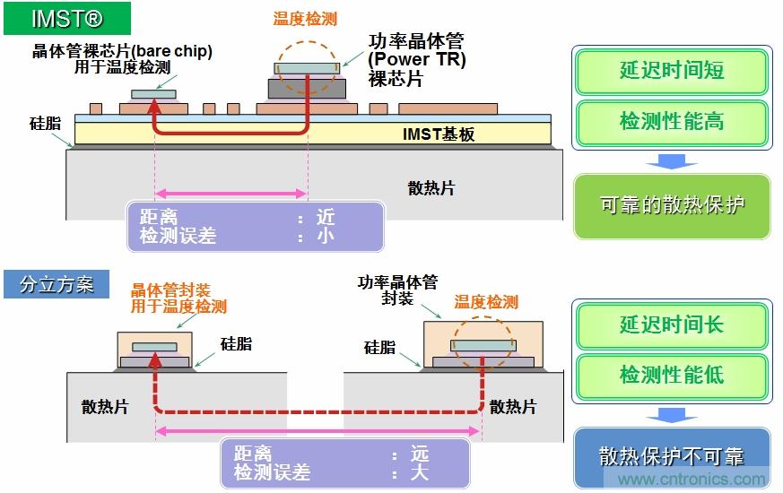 圖5：IMST技術(shù)提供更優(yōu)異的溫度檢測，提供更可靠的散熱保護(hù)。