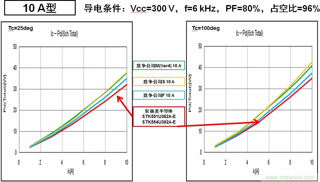 圖6：安森美半導(dǎo)體的IPM能耗更低，能效更高。