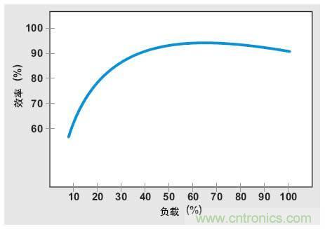 解析：交流跳周模式如何提高PFC輕負(fù)載的效率？ 