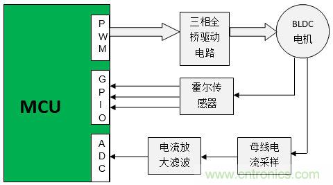 取之有道：基于PSoC4平臺的傳感器BLDC電機(jī)控制系統(tǒng)的設(shè)計方案