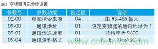 變頻器結(jié)合工控機(jī)的通訊，監(jiān)視輸出和參數(shù)設(shè)定將不是難題